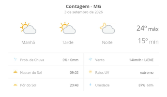Previsão do tempo hoje para Contagem (MG): sol com algumas nuvens; não chove