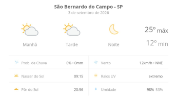 Previsão do tempo hoje para São Bernardo do Campo (SP): sol com algumas nuvens ao longo do dia; noite de céu limpo